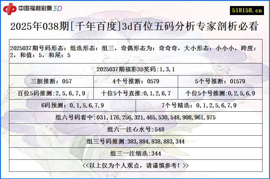 2025年038期[千年百度]3d百位五码分析专家剖析必看