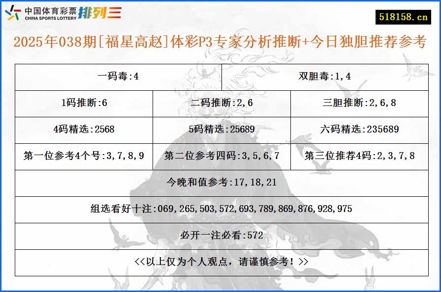 2025年038期[福星高赵]体彩P3专家分析推断+今日独胆推荐参考
