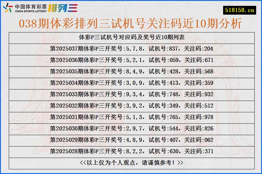 038期体彩排列三试机号关注码近10期分析
