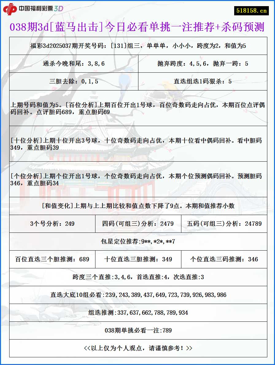 038期3d[蓝马出击]今日必看单挑一注推荐+杀码预测