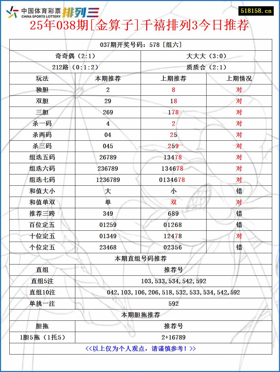 25年038期[金算子]千禧排列3今日推荐