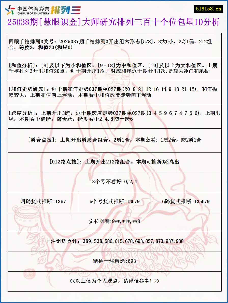 25038期[慧眼识金]大师研究排列三百十个位包星1D分析