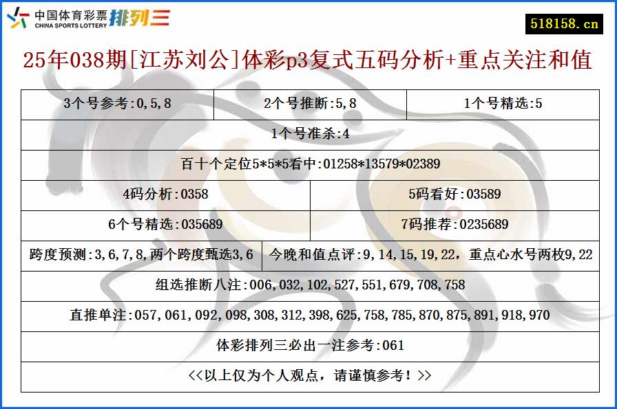 25年038期[江苏刘公]体彩p3复式五码分析+重点关注和值
