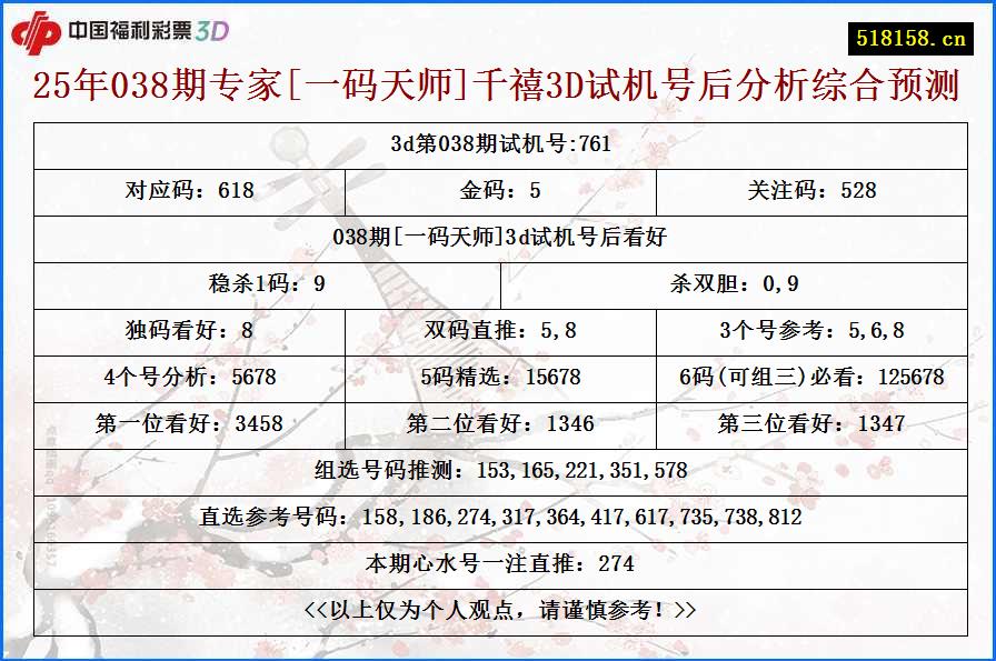 25年038期专家[一码天师]千禧3D试机号后分析综合预测