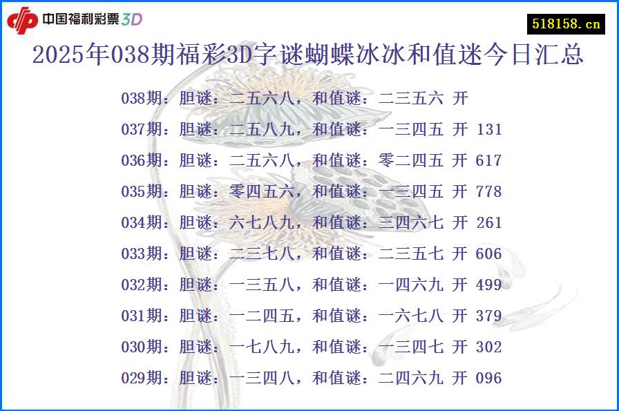 2025年038期福彩3D字谜蝴蝶冰冰和值迷今日汇总