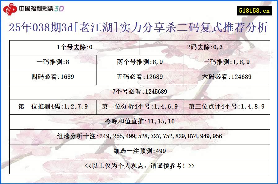25年038期3d[老江湖]实力分享杀二码复式推荐分析