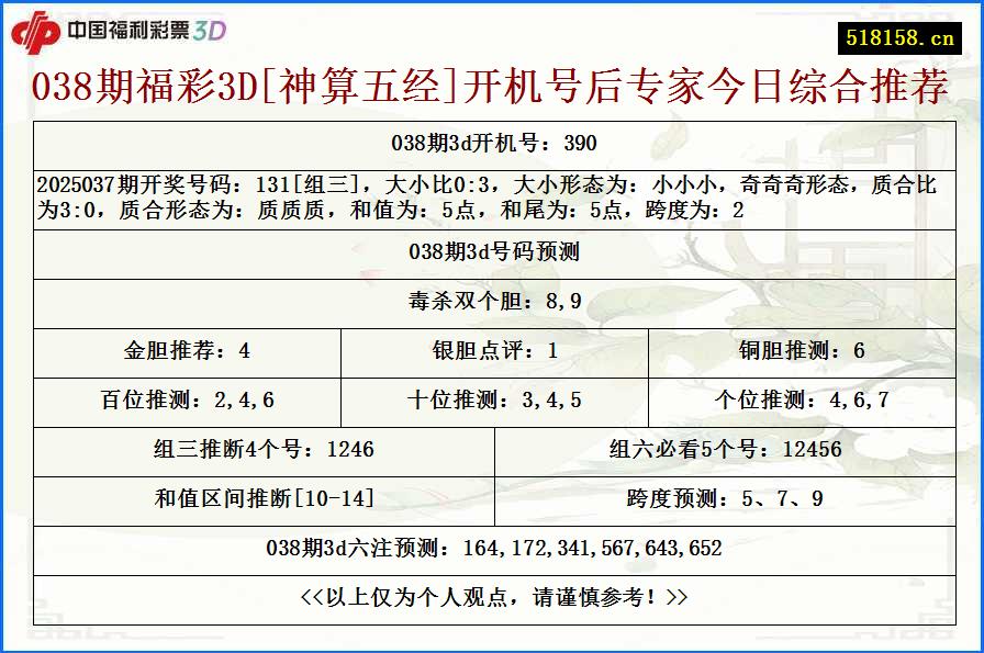 038期福彩3D[神算五经]开机号后专家今日综合推荐