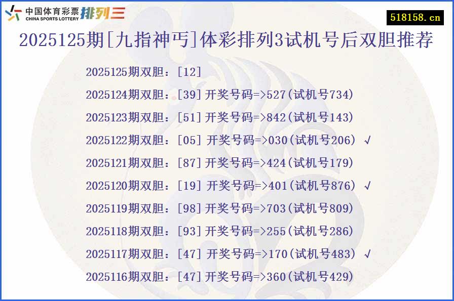 2025125期[九指神丐]体彩排列3试机号后双胆推荐