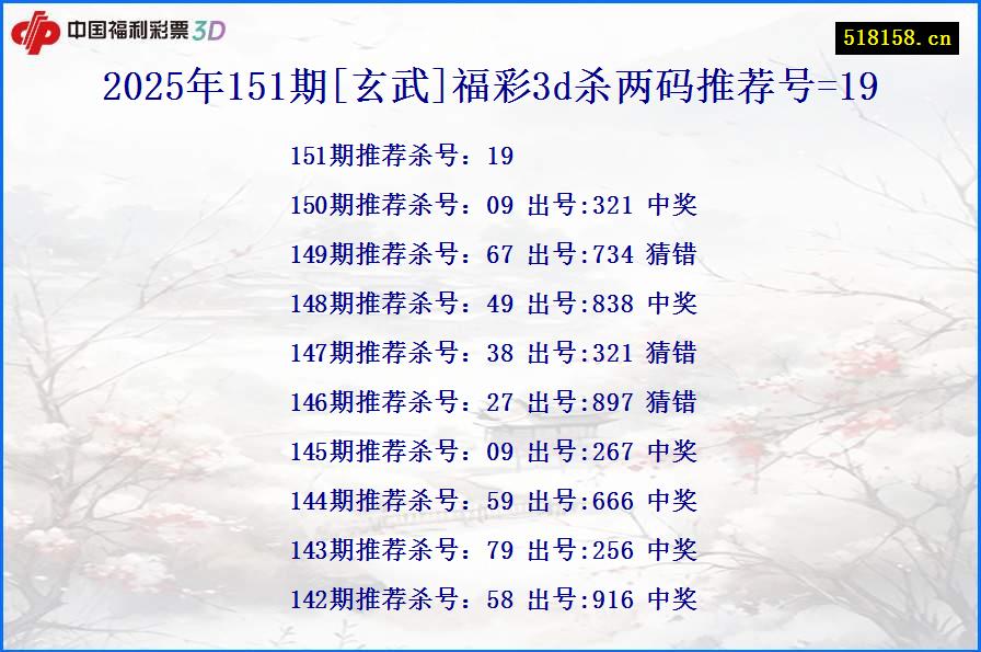 2025年151期[玄武]福彩3d杀两码推荐号=19