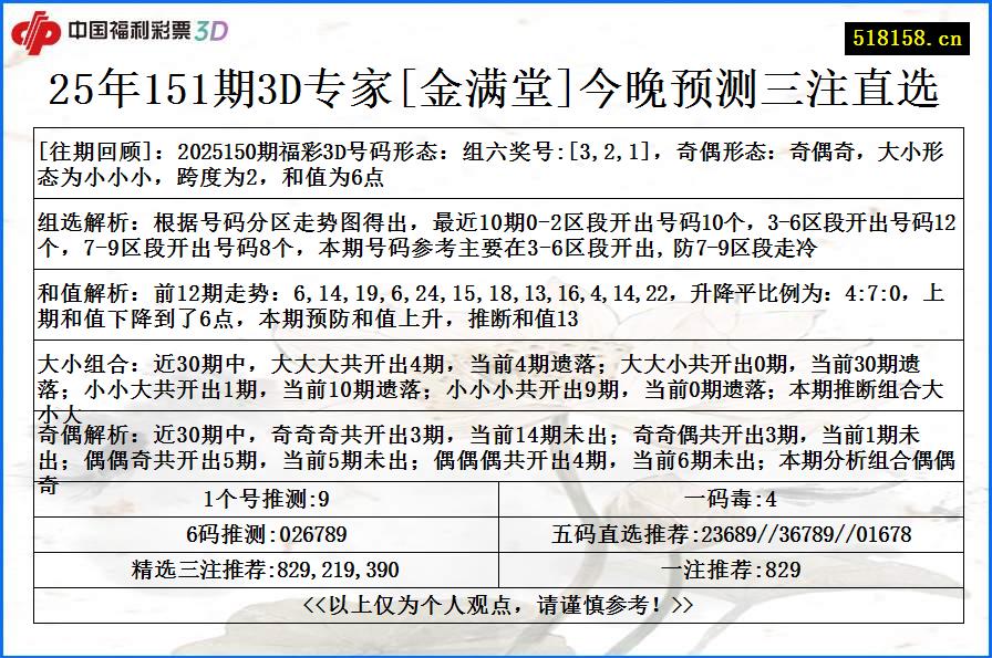 25年151期3D专家[金满堂]今晚预测三注直选