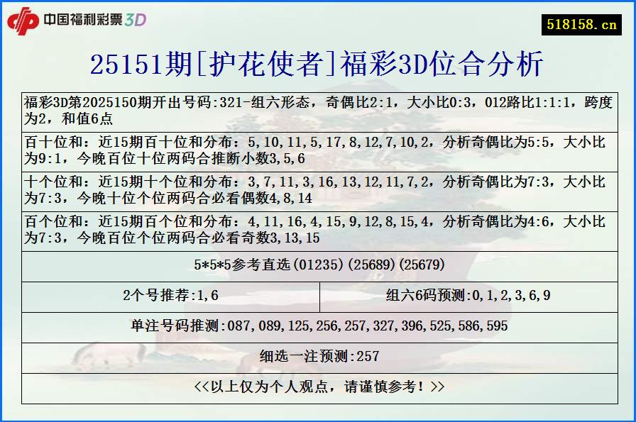 25151期[护花使者]福彩3D位合分析