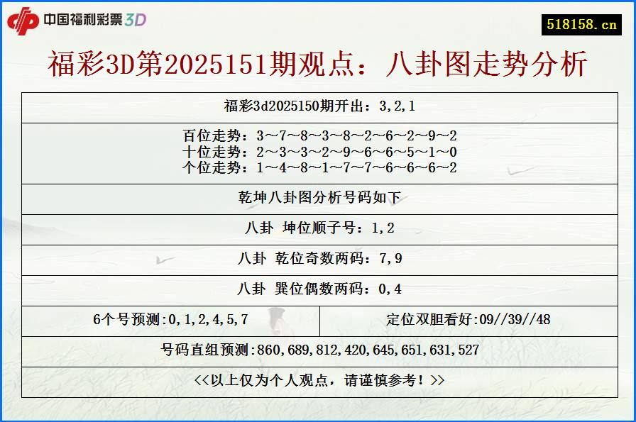 福彩3D第2025151期观点：八卦图走势分析