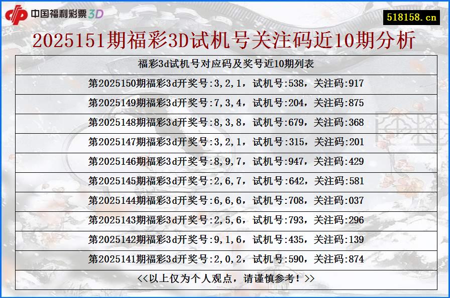 2025151期福彩3D试机号关注码近10期分析