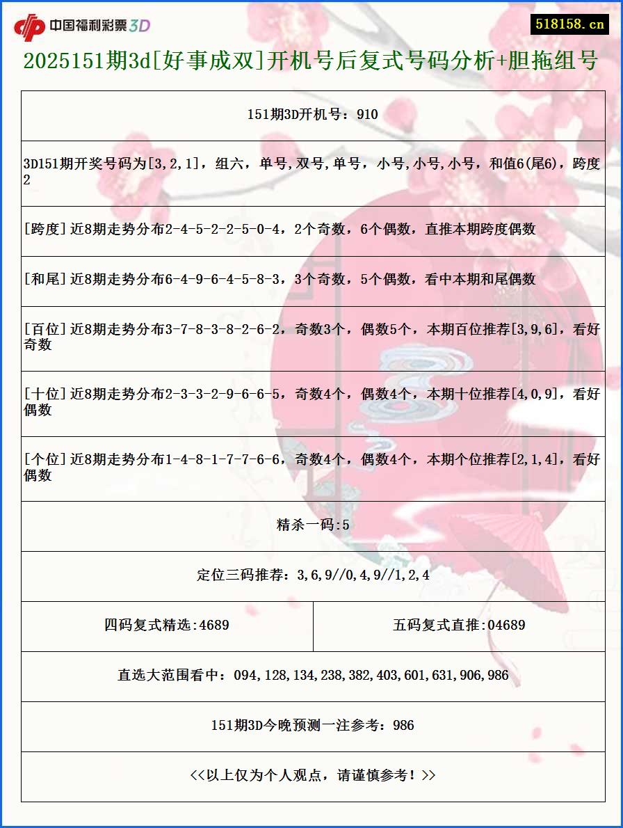2025151期3d[好事成双]开机号后复式号码分析+胆拖组号