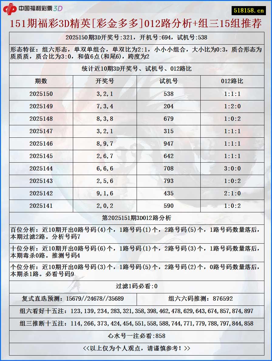 151期福彩3D精英[彩金多多]012路分析+组三15组推荐
