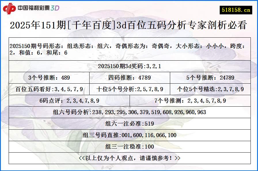 2025年151期[千年百度]3d百位五码分析专家剖析必看