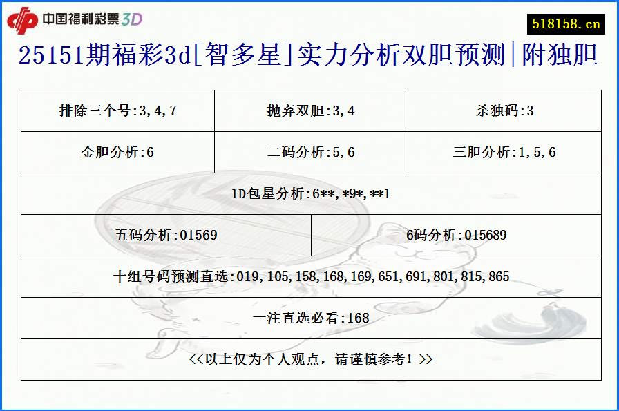 25151期福彩3d[智多星]实力分析双胆预测|附独胆