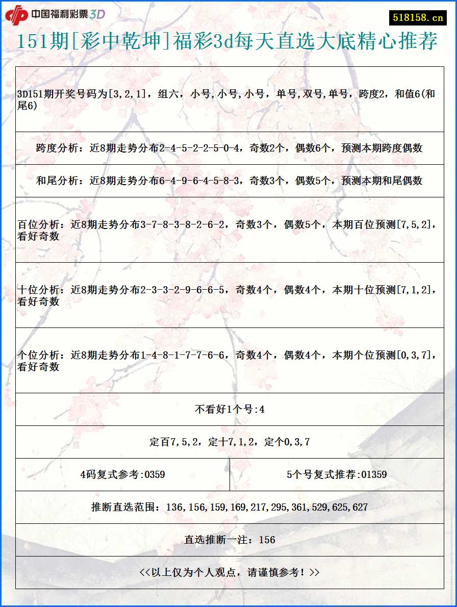 151期[彩中乾坤]福彩3d每天直选大底精心推荐