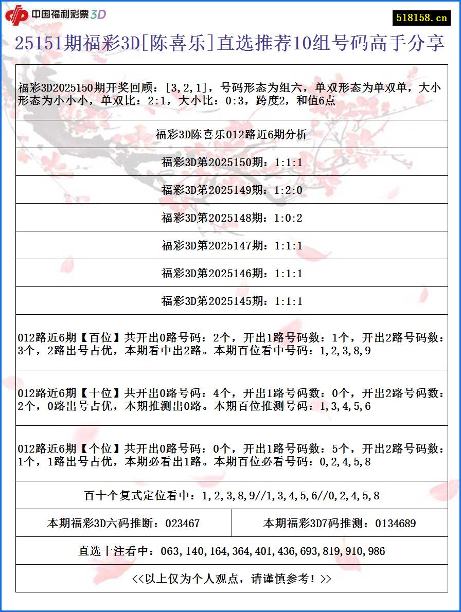 25151期福彩3D[陈喜乐]直选推荐10组号码高手分享