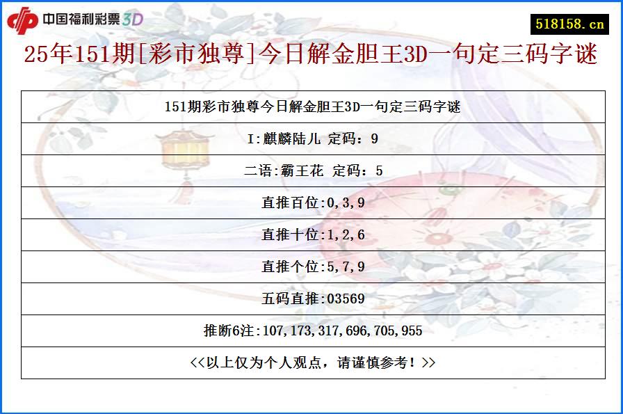 25年151期[彩市独尊]今日解金胆王3D一句定三码字谜