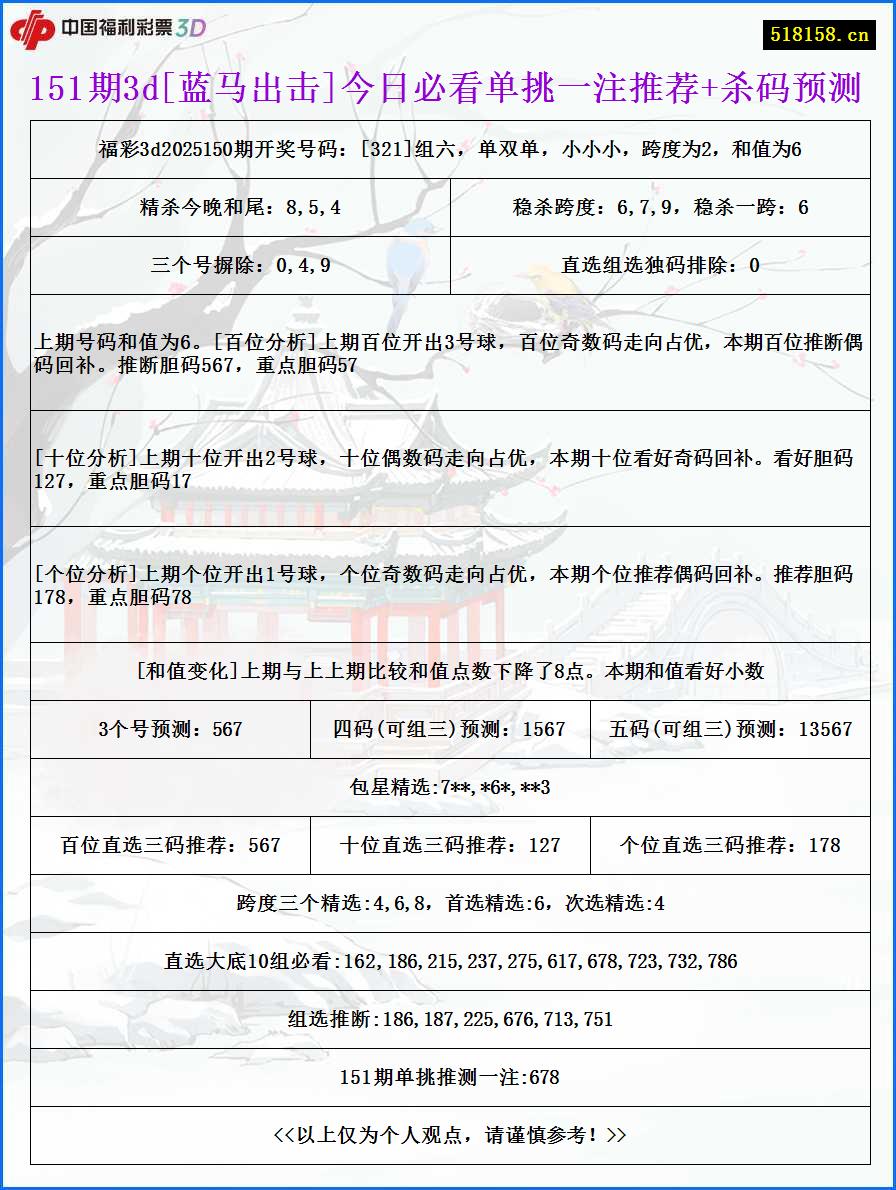 151期3d[蓝马出击]今日必看单挑一注推荐+杀码预测