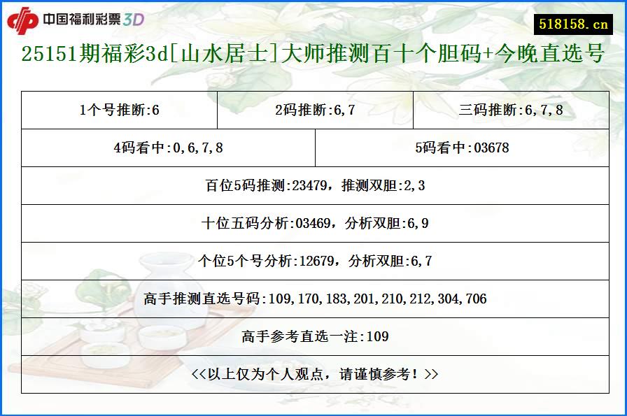 25151期福彩3d[山水居士]大师推测百十个胆码+今晚直选号