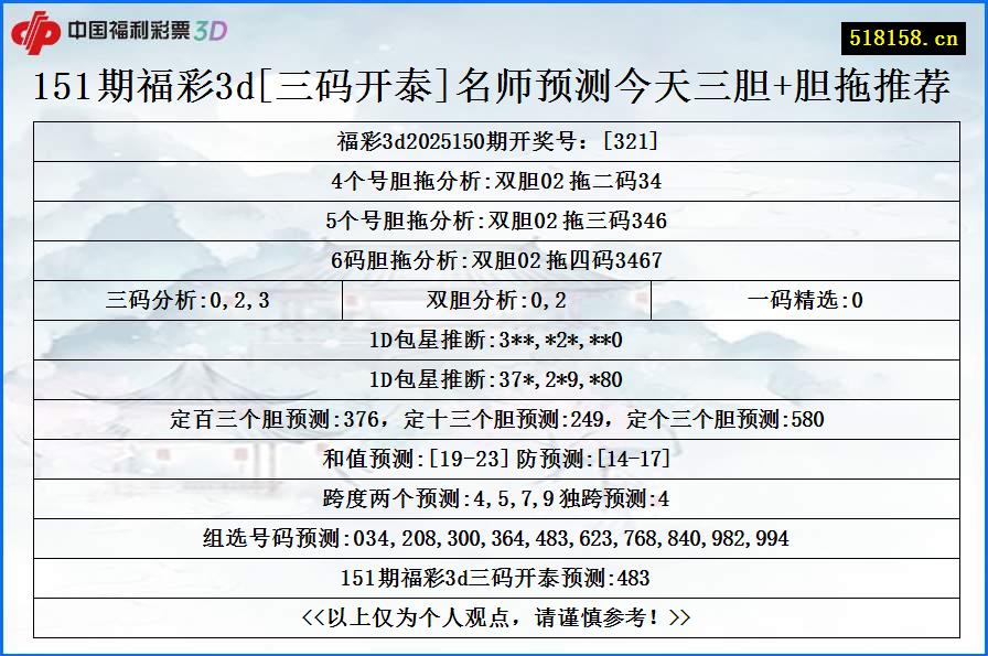 151期福彩3d[三码开泰]名师预测今天三胆+胆拖推荐