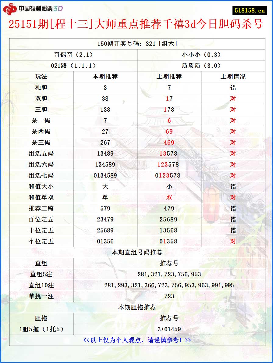 25151期[程十三]大师重点推荐千禧3d今日胆码杀号