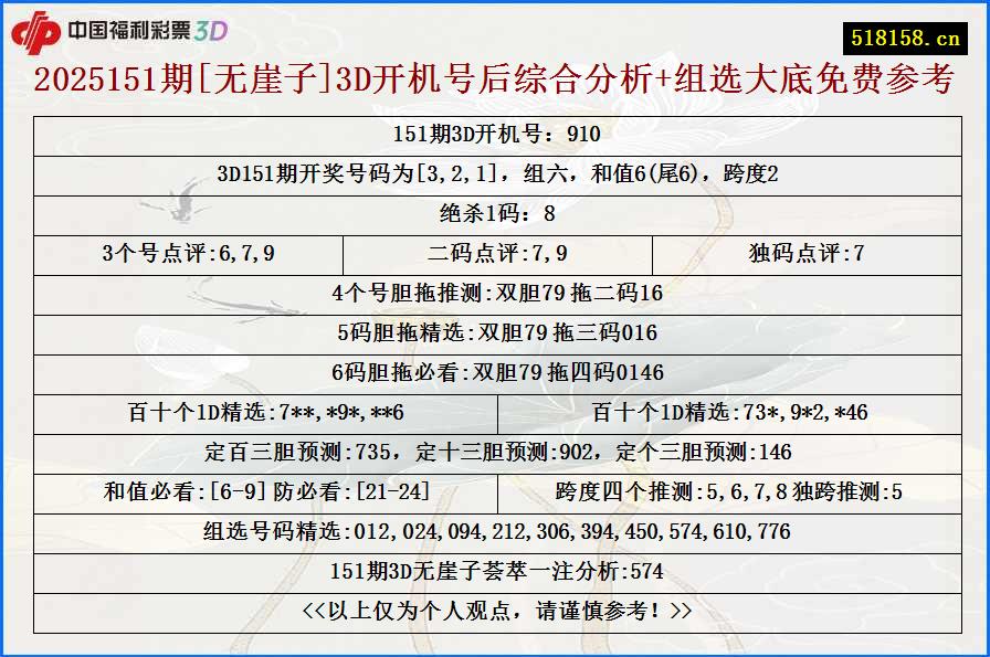 2025151期[无崖子]3D开机号后综合分析+组选大底免费参考