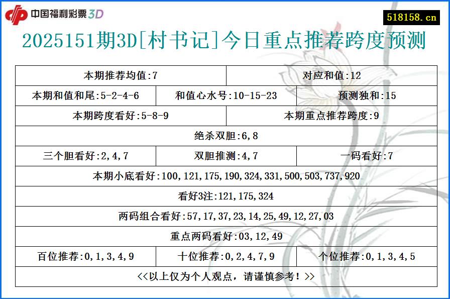 2025151期3D[村书记]今日重点推荐跨度预测
