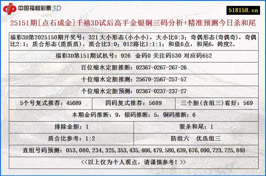 25151期[点石成金]千禧3D试后高手金银铜三码分析+精准预测今日杀和尾