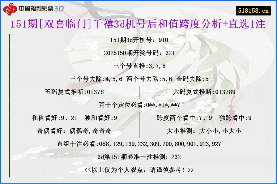151期[双喜临门]千禧3d机号后和值跨度分析+直选1注