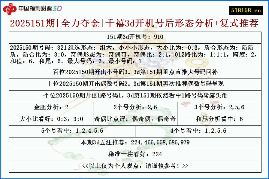 2025151期[全力夺金]千禧3d开机号后形态分析+复式推荐