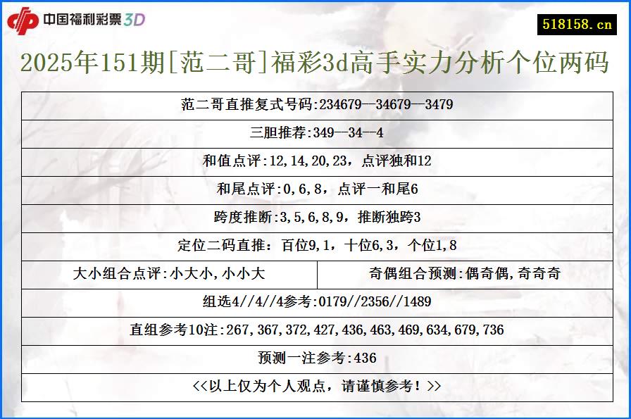 2025年151期[范二哥]福彩3d高手实力分析个位两码