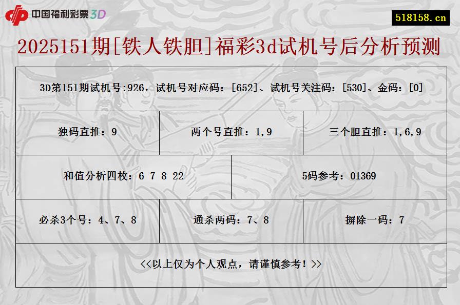 2025151期[铁人铁胆]福彩3d试机号后分析预测