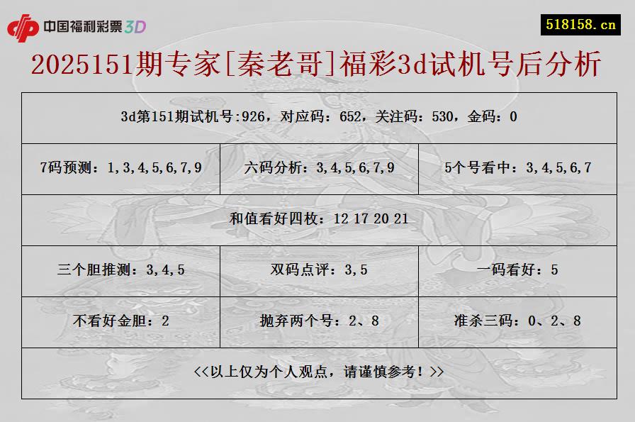 2025151期专家[秦老哥]福彩3d试机号后分析