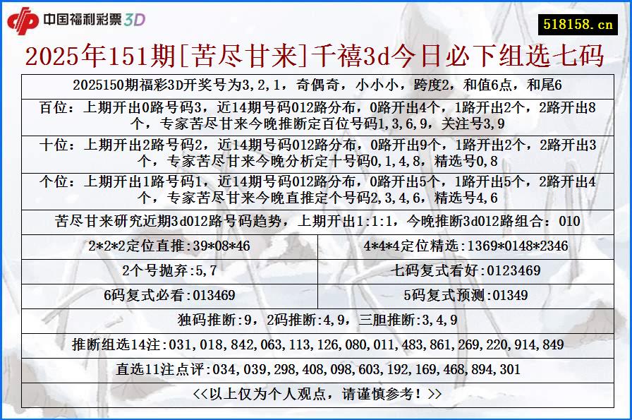 2025年151期[苦尽甘来]千禧3d今日必下组选七码