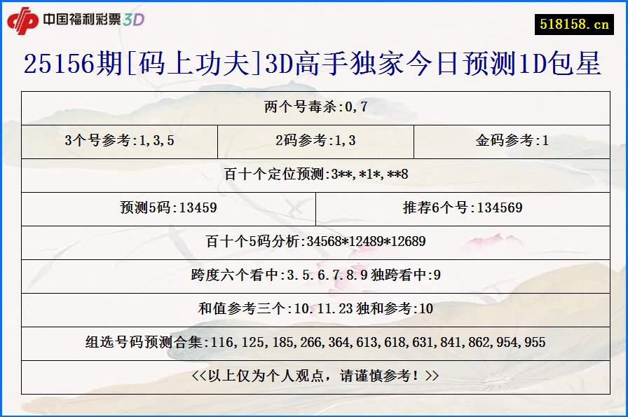 25156期[码上功夫]3D高手独家今日预测1D包星