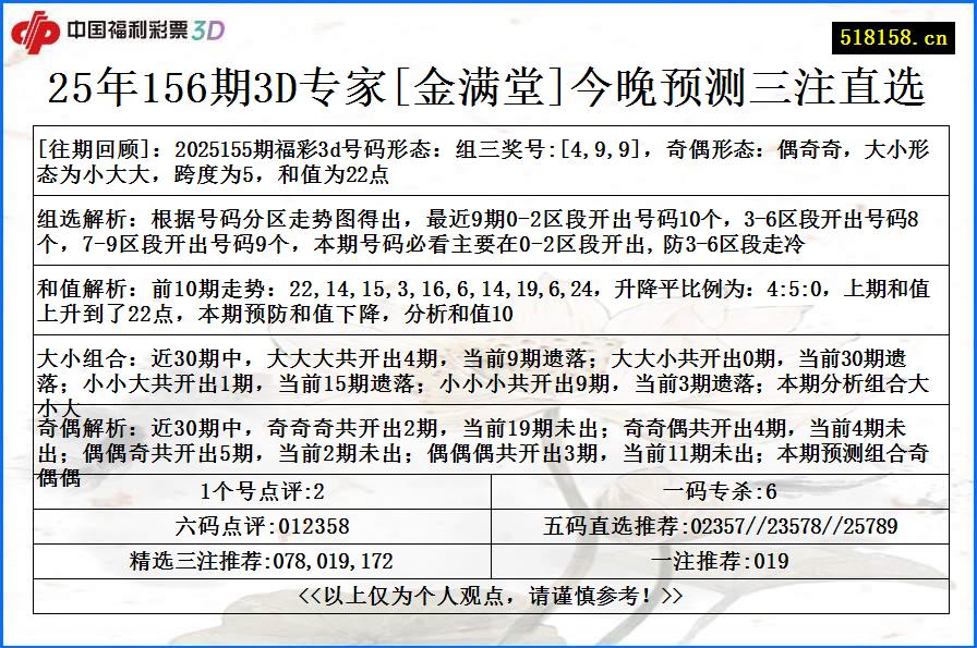 25年156期3D专家[金满堂]今晚预测三注直选