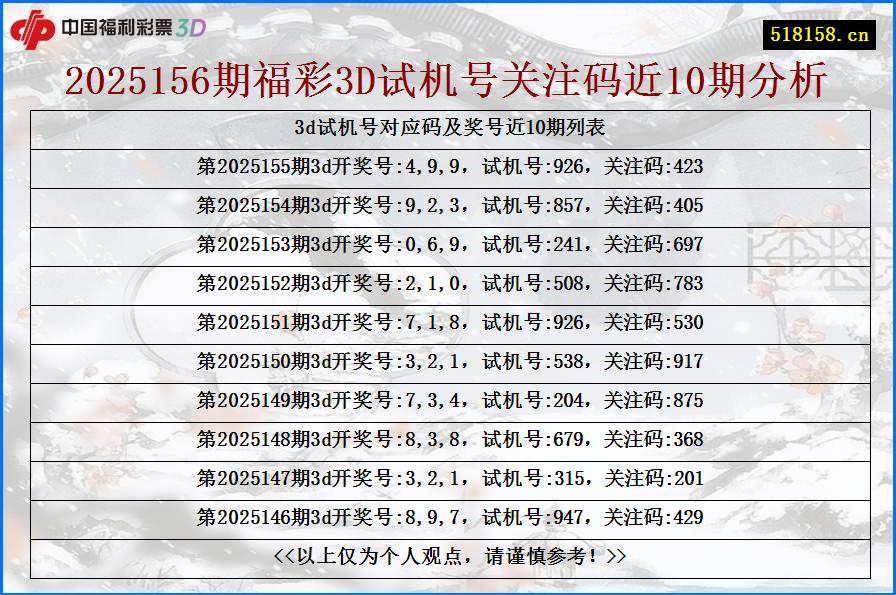 2025156期福彩3D试机号关注码近10期分析