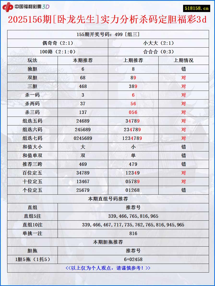 2025156期[卧龙先生]实力分析杀码定胆福彩3d