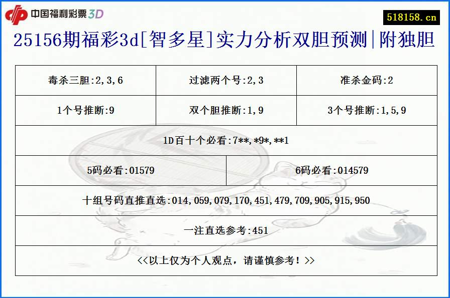25156期福彩3d[智多星]实力分析双胆预测|附独胆