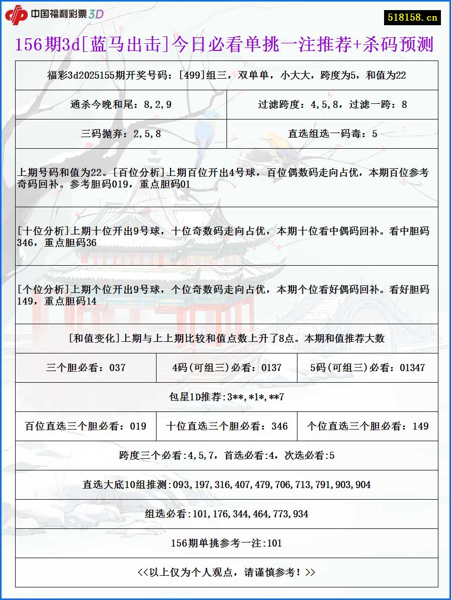 156期3d[蓝马出击]今日必看单挑一注推荐+杀码预测