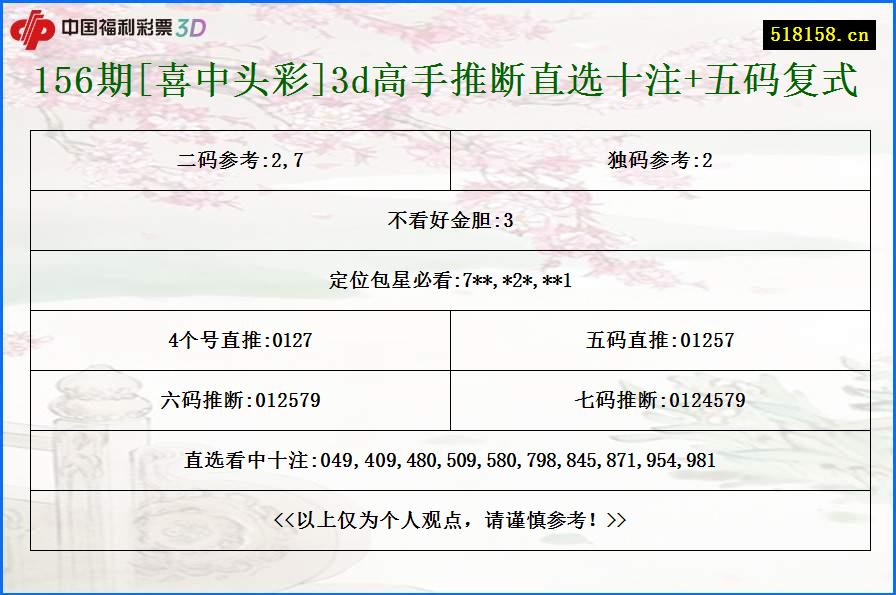 156期[喜中头彩]3d高手推断直选十注+五码复式