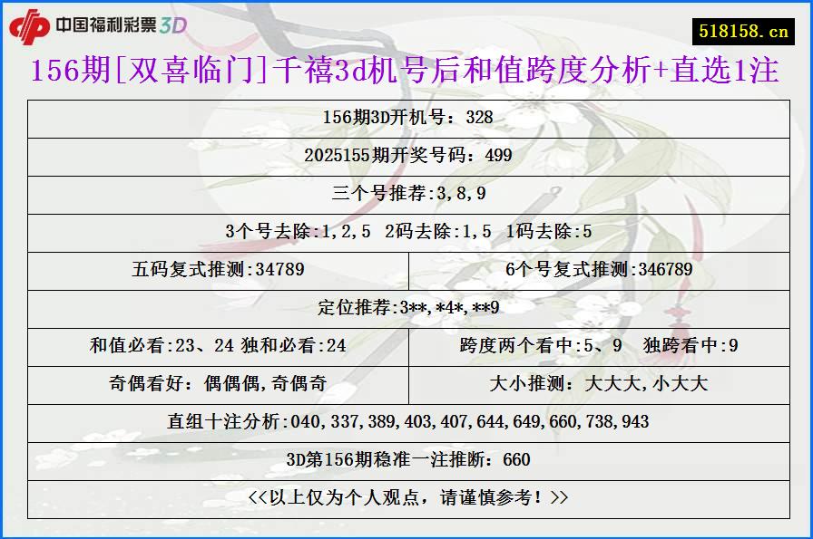 156期[双喜临门]千禧3d机号后和值跨度分析+直选1注