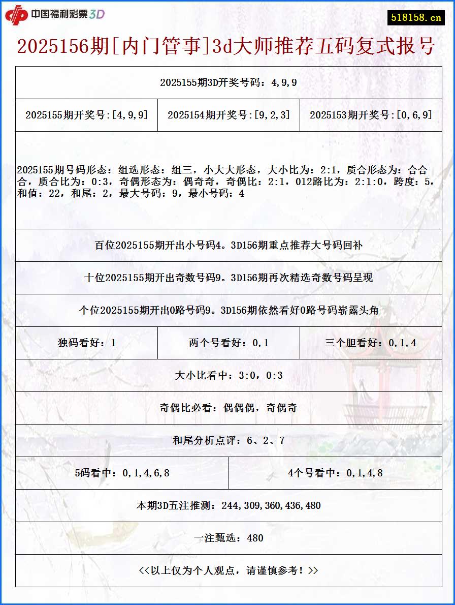 2025156期[内门管事]3d大师推荐五码复式报号