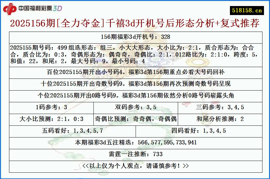 2025156期[全力夺金]千禧3d开机号后形态分析+复式推荐