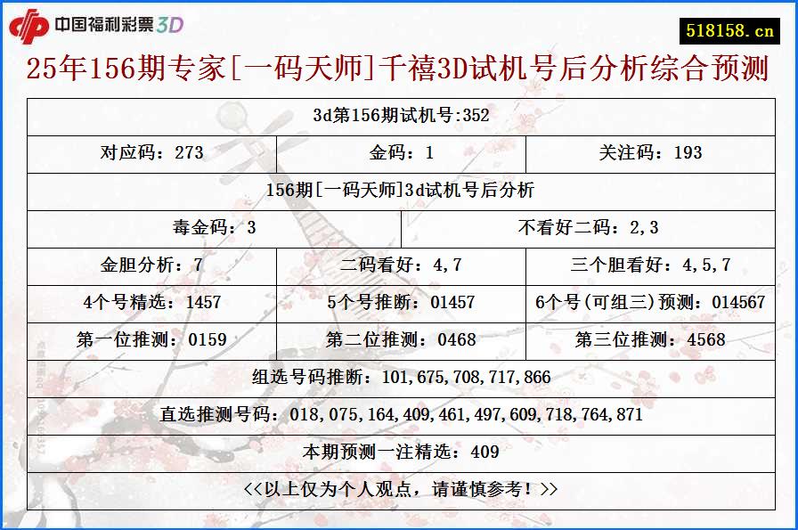 25年156期专家[一码天师]千禧3D试机号后分析综合预测