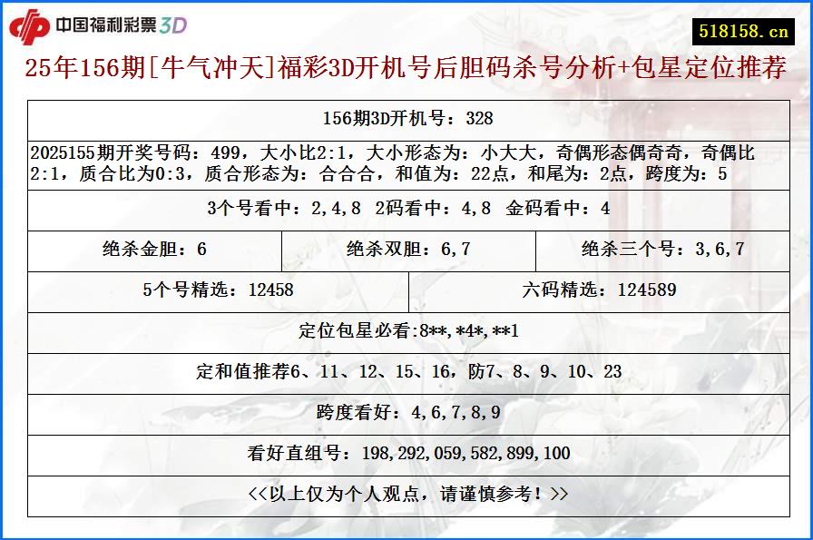 25年156期[牛气冲天]福彩3D开机号后胆码杀号分析+包星定位推荐