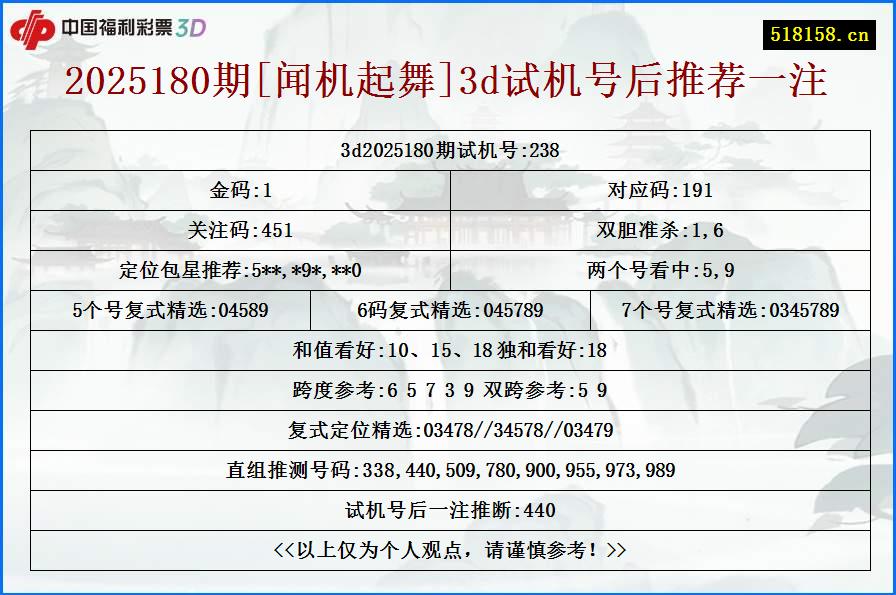 2025180期[闻机起舞]3d试机号后推荐一注